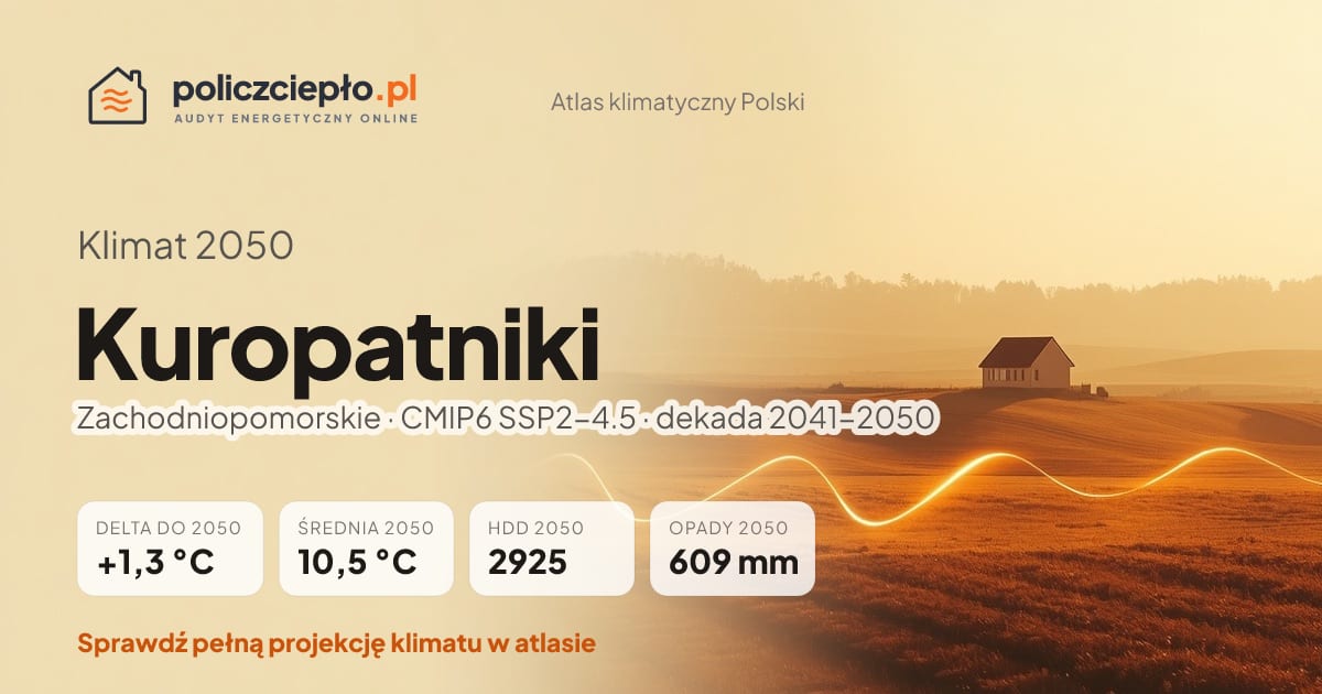 Klimat Kuropatniki w 2050 (Zachodniopomorskie) - infografika: średnia roczna +1,3°C cieplej niż 1991-2020, 2925 HDD, opady 609 mm rocznie (scenariusz SSP2-4.5)