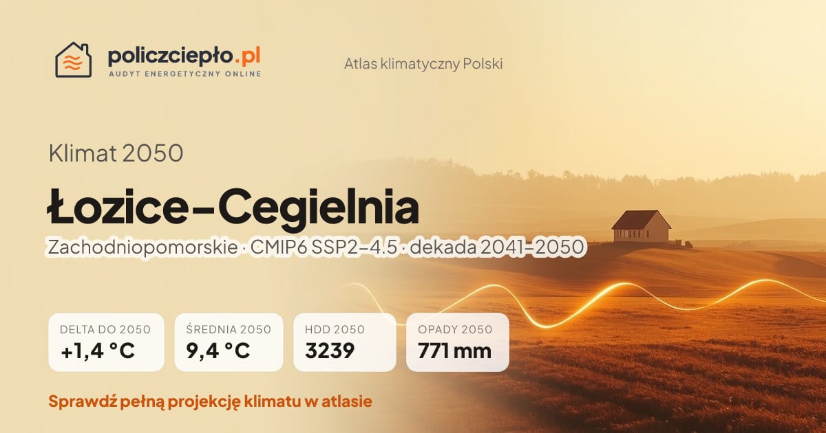 Klimat Łozice-Cegielnia w 2050 (Zachodniopomorskie) - infografika: średnia roczna +1,4°C cieplej niż 1991-2020, 3239 HDD, opady 771 mm rocznie (scenariusz SSP2-4.5)