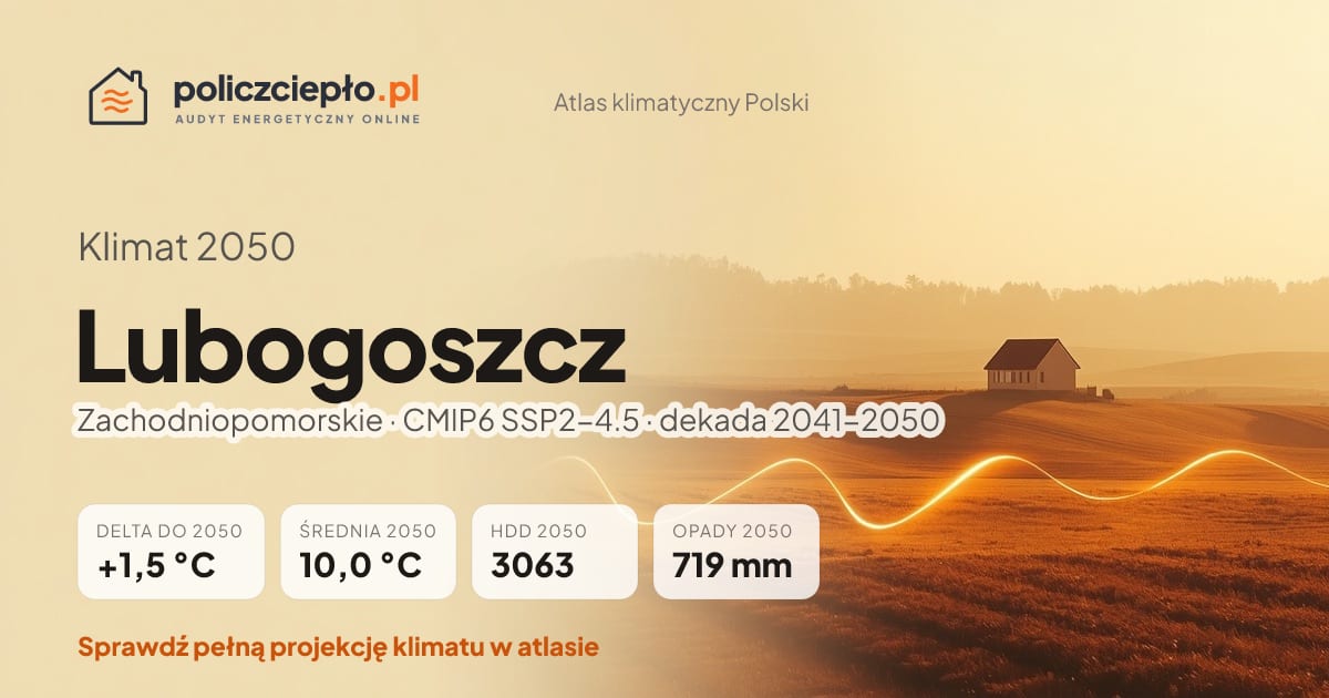 Klimat Lubogoszcz w 2050 (Zachodniopomorskie) - infografika: średnia roczna +1,5°C cieplej niż 1991-2020, 3063 HDD, opady 719 mm rocznie (scenariusz SSP2-4.5)