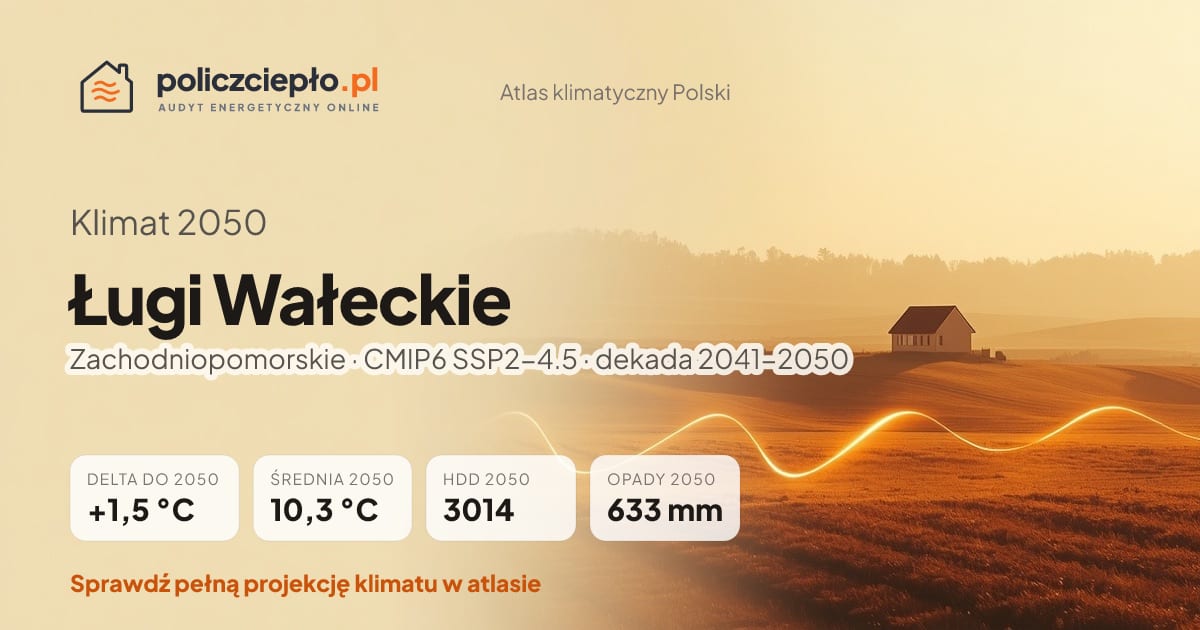 Klimat Ługi Wałeckie w 2050 (Zachodniopomorskie) - infografika: średnia roczna +1,5°C cieplej niż 1991-2020, 3014 HDD, opady 633 mm rocznie (scenariusz SSP2-4.5)