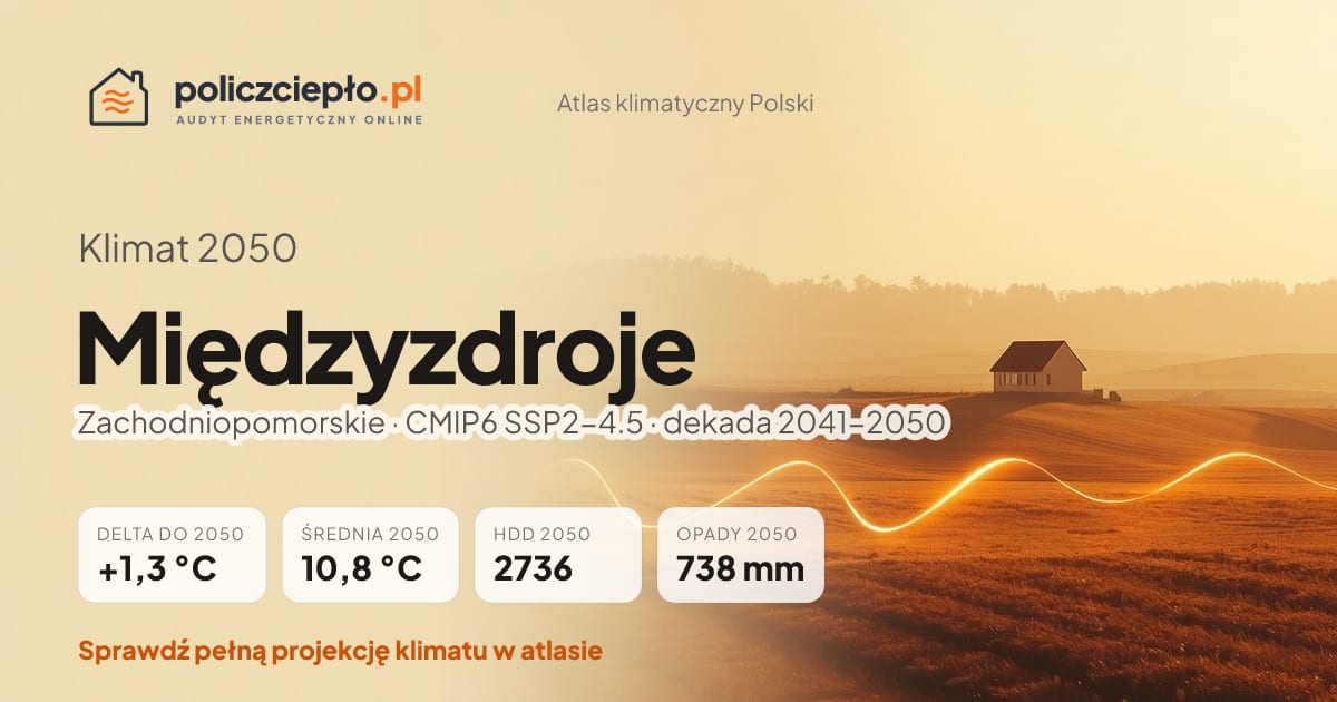 Klimat Międzyzdroje w 2050 (Zachodniopomorskie) - infografika: średnia roczna +1,3°C cieplej niż 1991-2020, 2736 HDD, opady 738 mm rocznie (scenariusz SSP2-4.5)