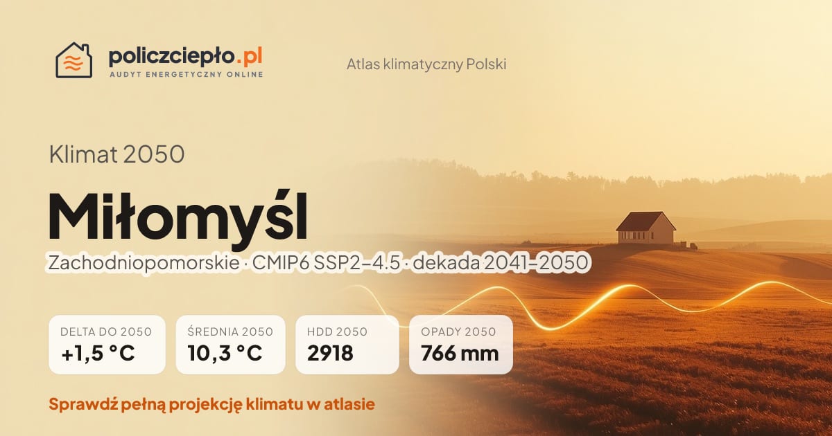 Klimat Miłomyśl w 2050 (Zachodniopomorskie) - infografika: średnia roczna +1,5°C cieplej niż 1991-2020, 2918 HDD, opady 766 mm rocznie (scenariusz SSP2-4.5)