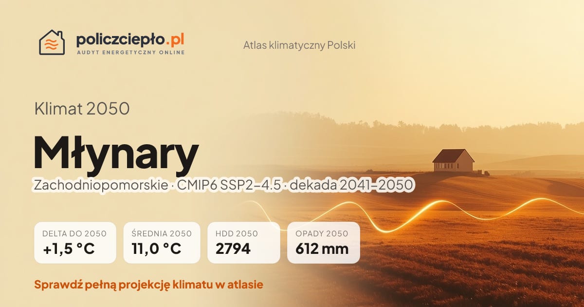 Klimat Młynary w 2050 (Zachodniopomorskie) - infografika: średnia roczna +1,5°C cieplej niż 1991-2020, 2794 HDD, opady 612 mm rocznie (scenariusz SSP2-4.5)