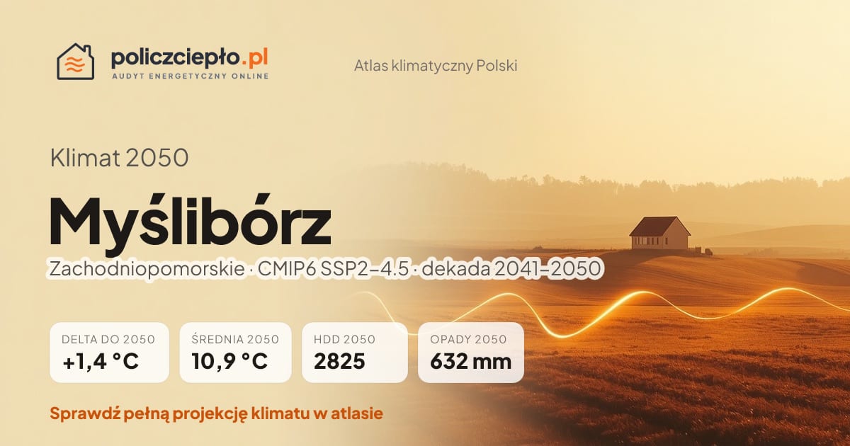 Klimat Myślibórz w 2050 (Zachodniopomorskie) - infografika: średnia roczna +1,4°C cieplej niż 1991-2020, 2825 HDD, opady 632 mm rocznie (scenariusz SSP2-4.5)