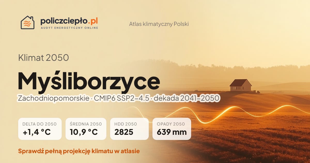 Klimat Myśliborzyce w 2050 (Zachodniopomorskie) - infografika: średnia roczna +1,4°C cieplej niż 1991-2020, 2825 HDD, opady 639 mm rocznie (scenariusz SSP2-4.5)