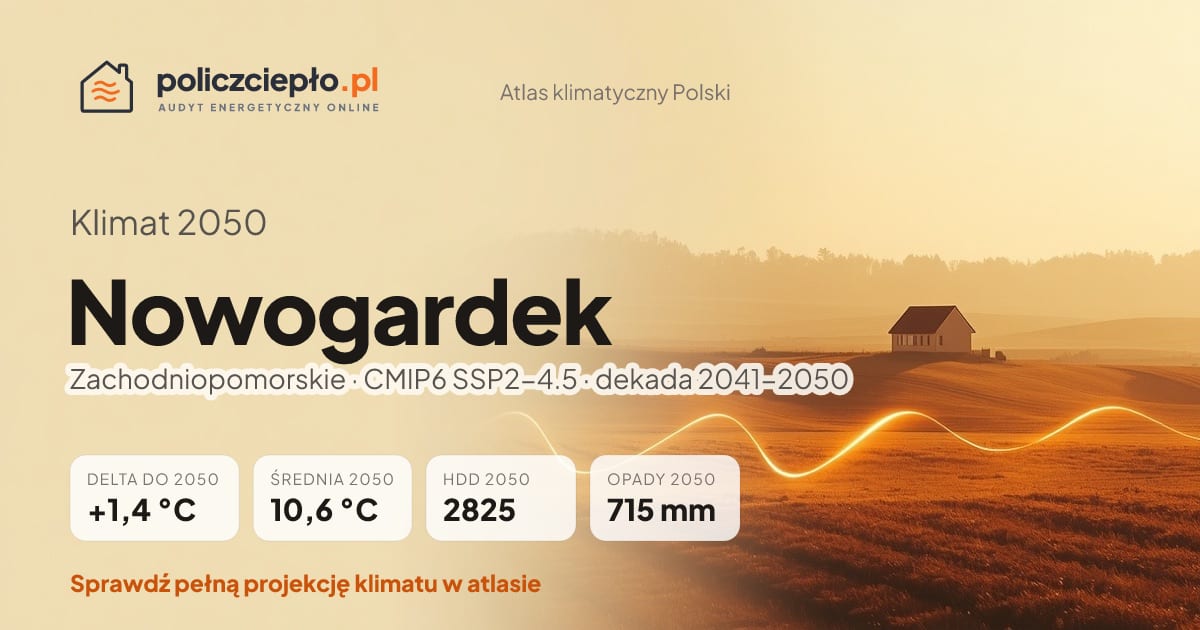 Klimat Nowogardek w 2050 (Zachodniopomorskie) - infografika: średnia roczna +1,4°C cieplej niż 1991-2020, 2825 HDD, opady 715 mm rocznie (scenariusz SSP2-4.5)