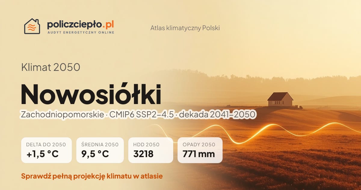 Klimat Nowosiółki w 2050 (Zachodniopomorskie) - infografika: średnia roczna +1,5°C cieplej niż 1991-2020, 3218 HDD, opady 771 mm rocznie (scenariusz SSP2-4.5)