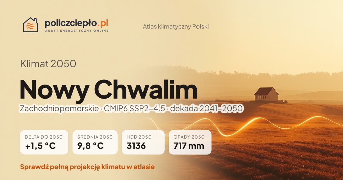 Klimat Nowy Chwalim w 2050 (Zachodniopomorskie) - infografika: średnia roczna +1,5°C cieplej niż 1991-2020, 3136 HDD, opady 717 mm rocznie (scenariusz SSP2-4.5)