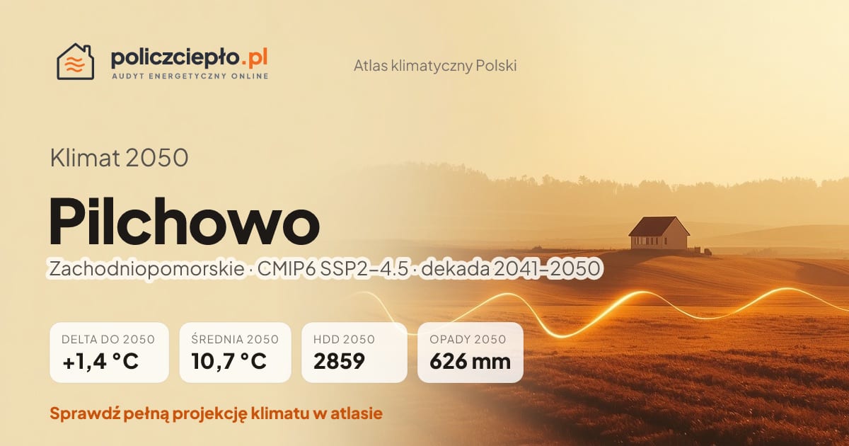 Klimat Pilchowo w 2050 (Zachodniopomorskie) - infografika: średnia roczna +1,4°C cieplej niż 1991-2020, 2859 HDD, opady 626 mm rocznie (scenariusz SSP2-4.5)