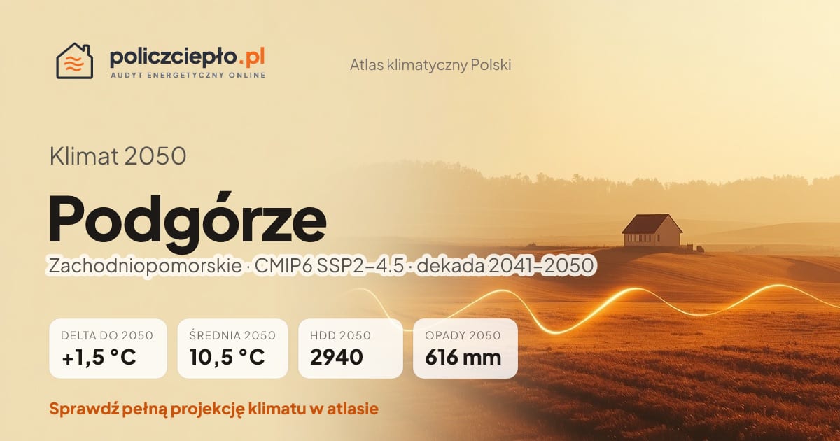Klimat Podgórze w 2050 (Zachodniopomorskie) - infografika: średnia roczna +1,5°C cieplej niż 1991-2020, 2940 HDD, opady 616 mm rocznie (scenariusz SSP2-4.5)