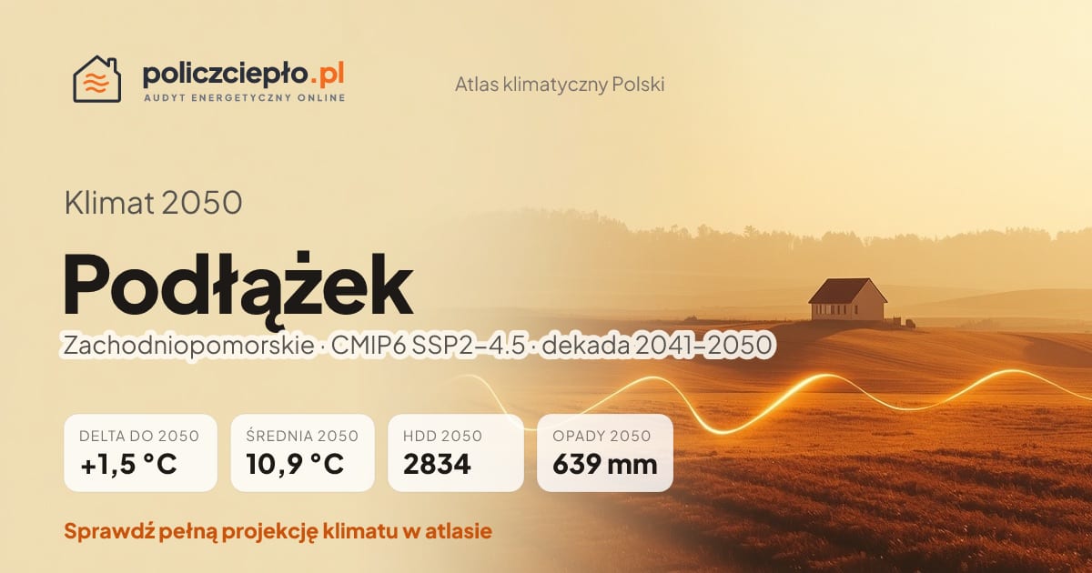 Klimat Podłążek w 2050 (Zachodniopomorskie) - infografika: średnia roczna +1,5°C cieplej niż 1991-2020, 2834 HDD, opady 639 mm rocznie (scenariusz SSP2-4.5)