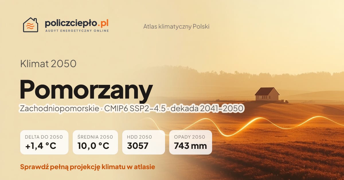 Klimat Pomorzany w 2050 (Zachodniopomorskie) - infografika: średnia roczna +1,4°C cieplej niż 1991-2020, 3057 HDD, opady 743 mm rocznie (scenariusz SSP2-4.5)