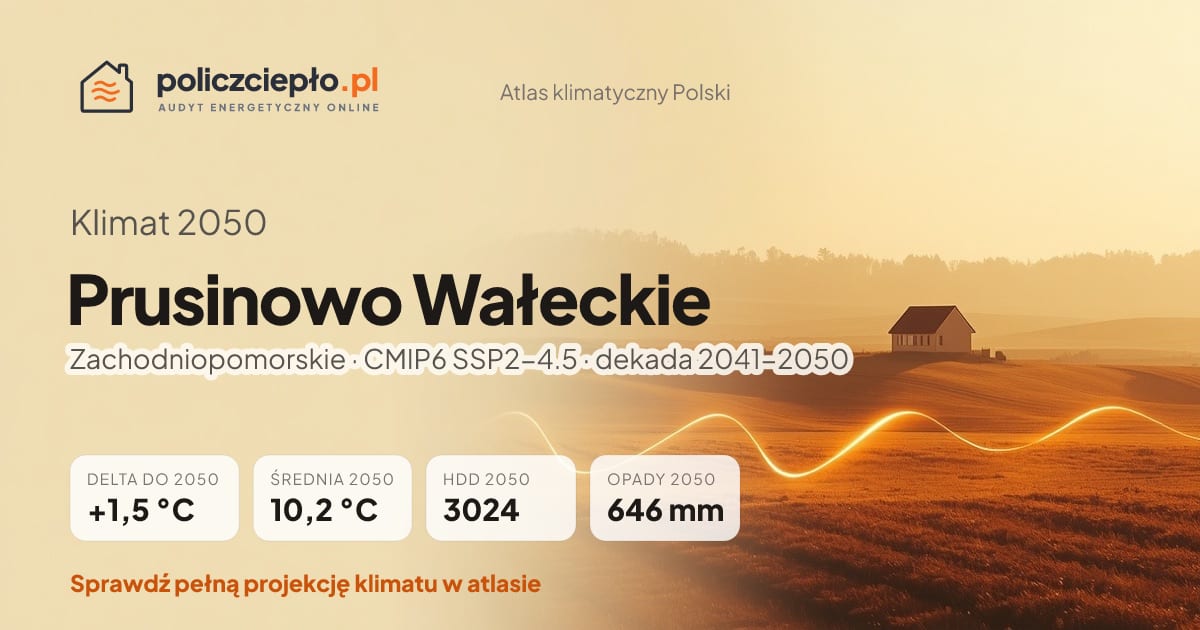 Klimat Prusinowo Wałeckie w 2050 (Zachodniopomorskie) - infografika: średnia roczna +1,5°C cieplej niż 1991-2020, 3024 HDD, opady 646 mm rocznie (scenariusz SSP2-4.5)