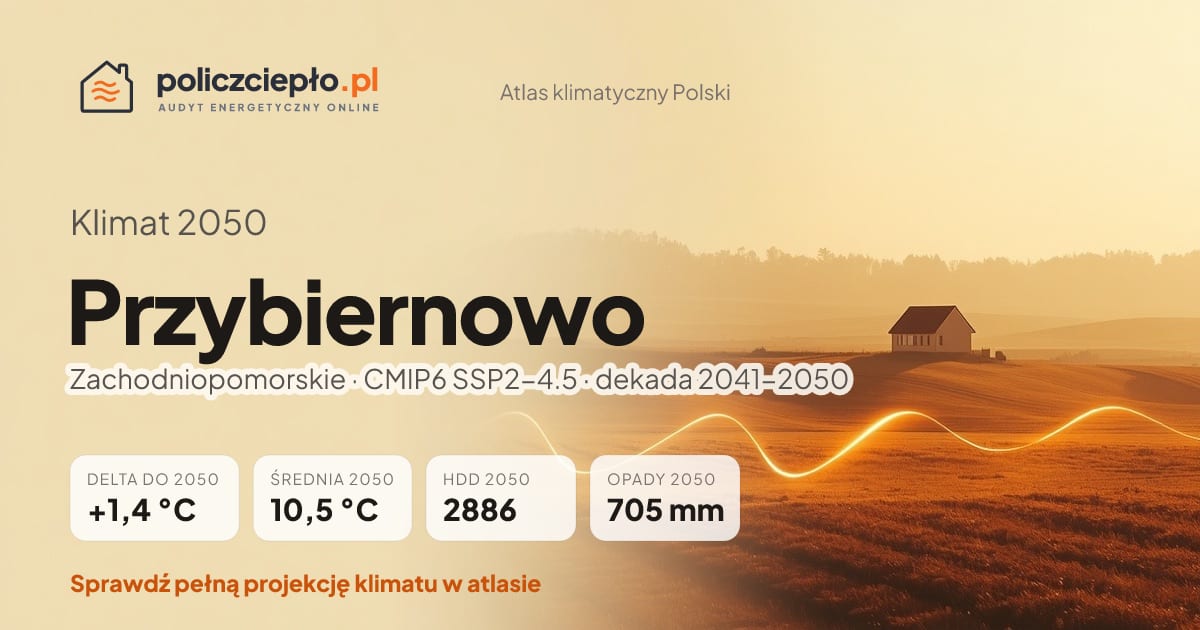 Klimat Przybiernowo w 2050 (Zachodniopomorskie) - infografika: średnia roczna +1,4°C cieplej niż 1991-2020, 2886 HDD, opady 705 mm rocznie (scenariusz SSP2-4.5)
