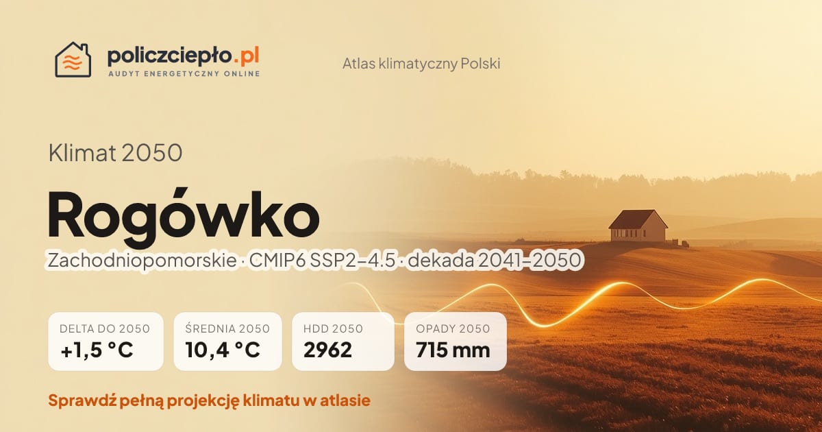 Klimat Rogówko w 2050 (Zachodniopomorskie) - infografika: średnia roczna +1,5°C cieplej niż 1991-2020, 2962 HDD, opady 715 mm rocznie (scenariusz SSP2-4.5)