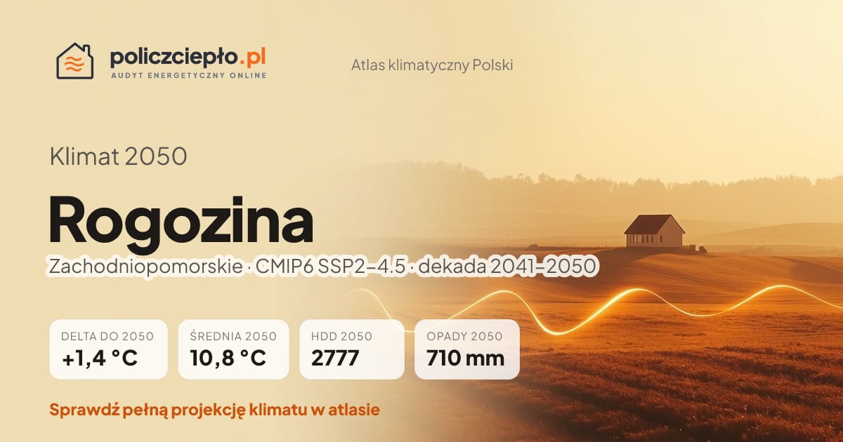 Klimat Rogozina w 2050 (Zachodniopomorskie) - infografika: średnia roczna +1,4°C cieplej niż 1991-2020, 2777 HDD, opady 710 mm rocznie (scenariusz SSP2-4.5)