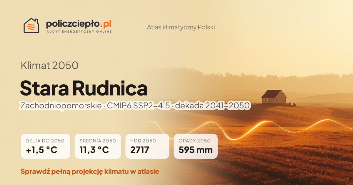 Klimat Stara Rudnica w 2050 (Zachodniopomorskie) - infografika: średnia roczna +1,5°C cieplej niż 1991-2020, 2717 HDD, opady 595 mm rocznie (scenariusz SSP2-4.5)