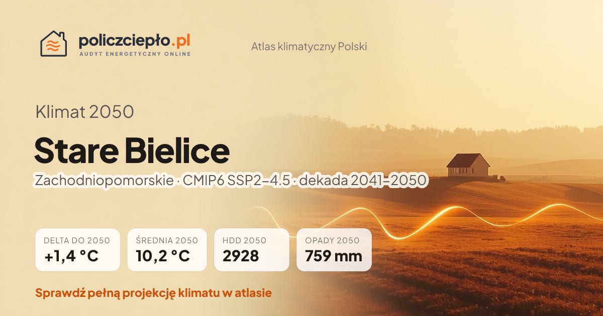 Klimat Stare Bielice w 2050 (Zachodniopomorskie) - infografika: średnia roczna +1,4°C cieplej niż 1991-2020, 2928 HDD, opady 759 mm rocznie (scenariusz SSP2-4.5)