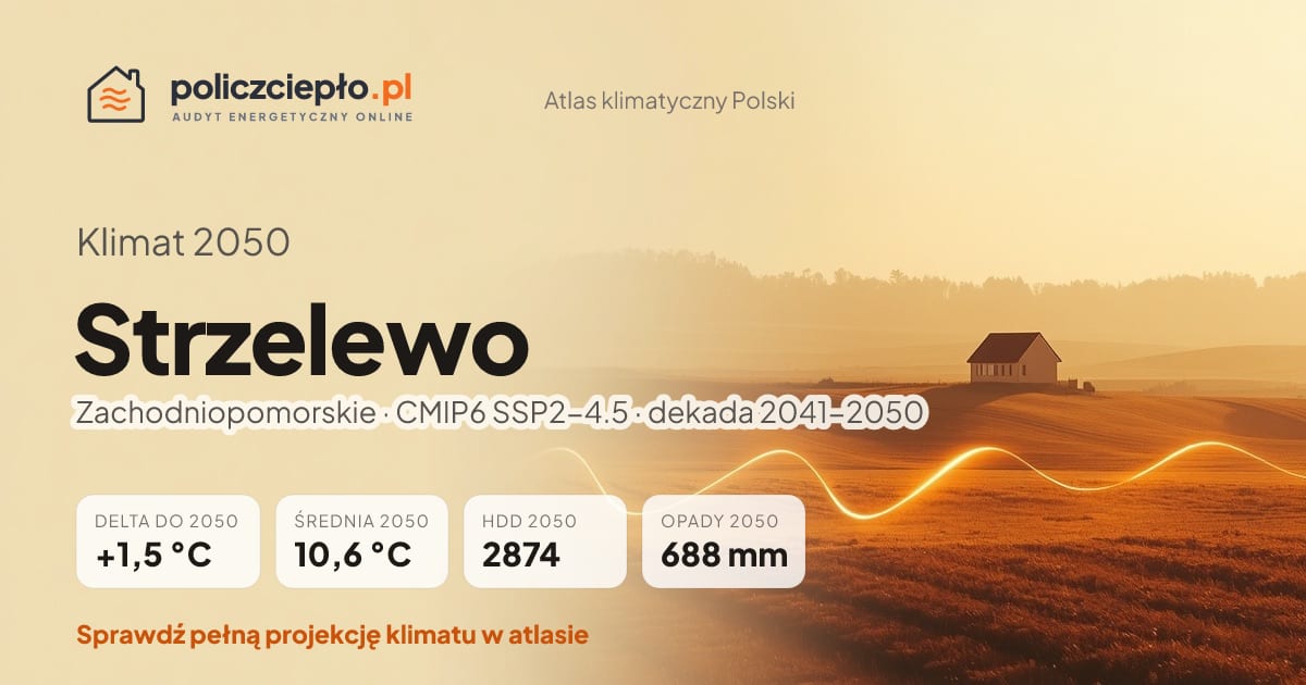 Klimat Strzelewo w 2050 (Zachodniopomorskie) - infografika: średnia roczna +1,5°C cieplej niż 1991-2020, 2874 HDD, opady 688 mm rocznie (scenariusz SSP2-4.5)