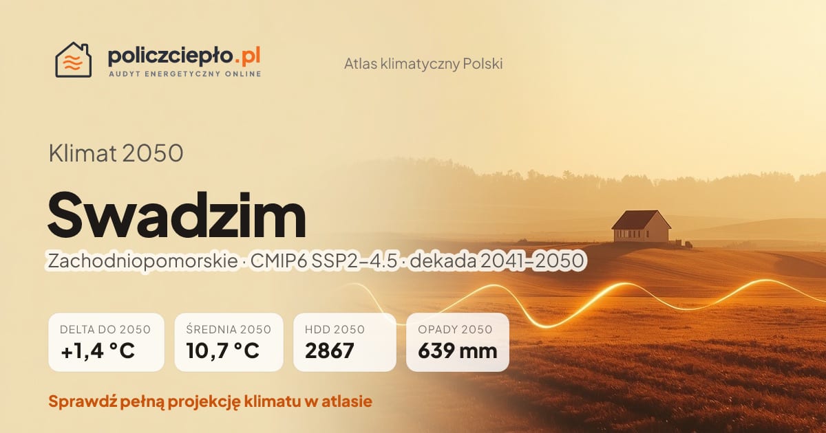 Klimat Swadzim w 2050 (Zachodniopomorskie) - infografika: średnia roczna +1,4°C cieplej niż 1991-2020, 2867 HDD, opady 639 mm rocznie (scenariusz SSP2-4.5)