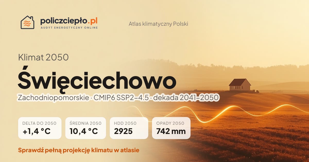 Klimat Święciechowo w 2050 (Zachodniopomorskie) - infografika: średnia roczna +1,4°C cieplej niż 1991-2020, 2925 HDD, opady 742 mm rocznie (scenariusz SSP2-4.5)