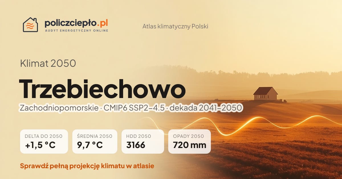 Klimat Trzebiechowo w 2050 (Zachodniopomorskie) - infografika: średnia roczna +1,5°C cieplej niż 1991-2020, 3166 HDD, opady 720 mm rocznie (scenariusz SSP2-4.5)