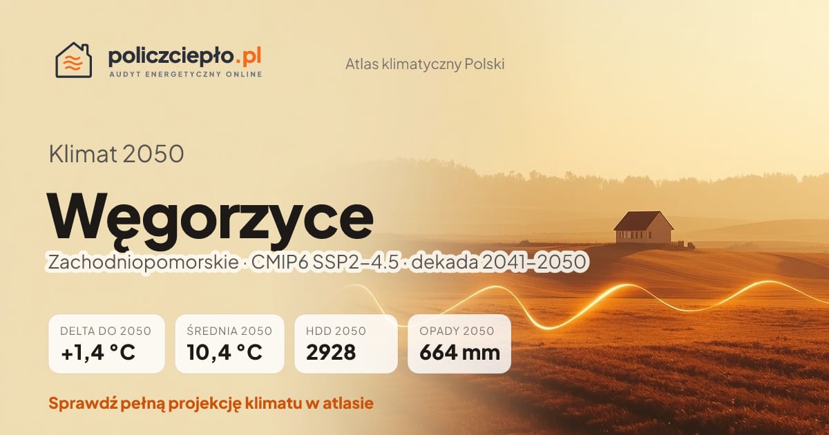 Klimat Węgorzyce w 2050 (Zachodniopomorskie) - infografika: średnia roczna +1,4°C cieplej niż 1991-2020, 2928 HDD, opady 664 mm rocznie (scenariusz SSP2-4.5)