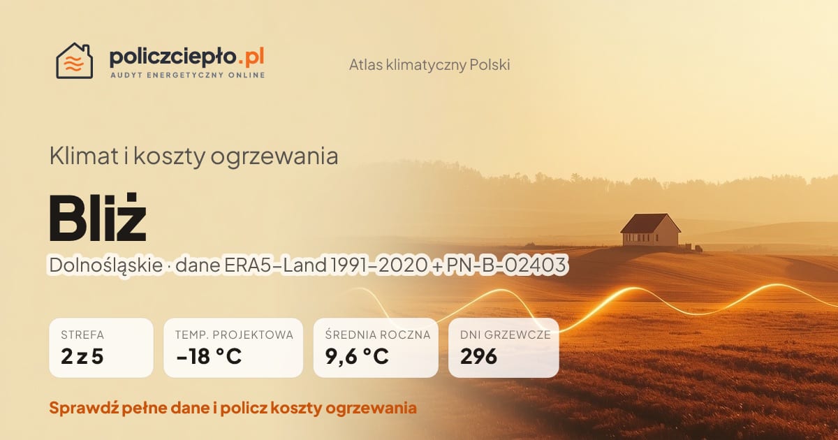Klimat Bliż (Dolnośląskie) - infografika: strefa klimatyczna 2, temperatura projektowa -18 °C, średnia roczna 9.6 °C, 296 dni grzewczych rocznie
