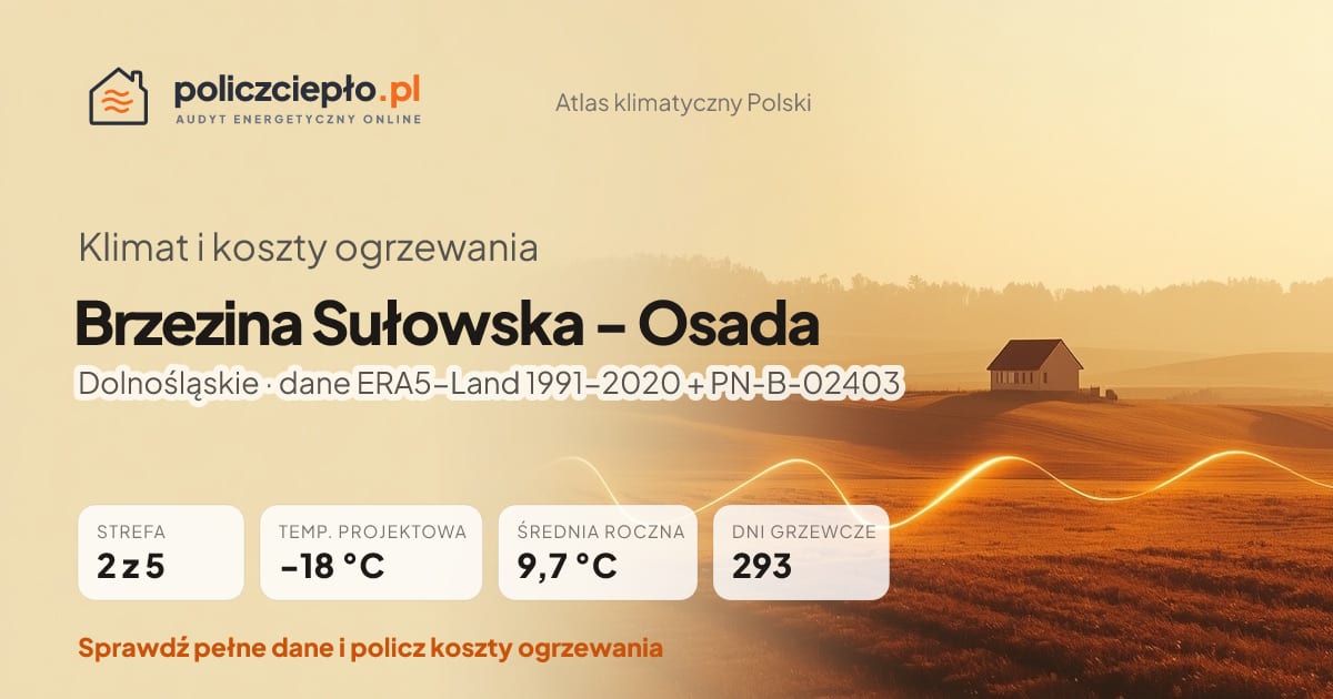 Klimat Brzezina Sułowska - Osada (Dolnośląskie) - infografika: strefa klimatyczna 2, temperatura projektowa -18 °C, średnia roczna 9.7 °C, 293 dni grzewczych rocznie