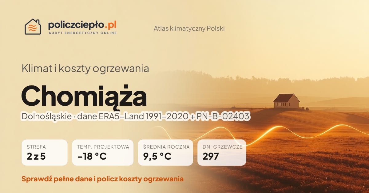 Klimat Chomiąża (Dolnośląskie) - infografika: strefa klimatyczna 2, temperatura projektowa -18 °C, średnia roczna 9.5 °C, 297 dni grzewczych rocznie