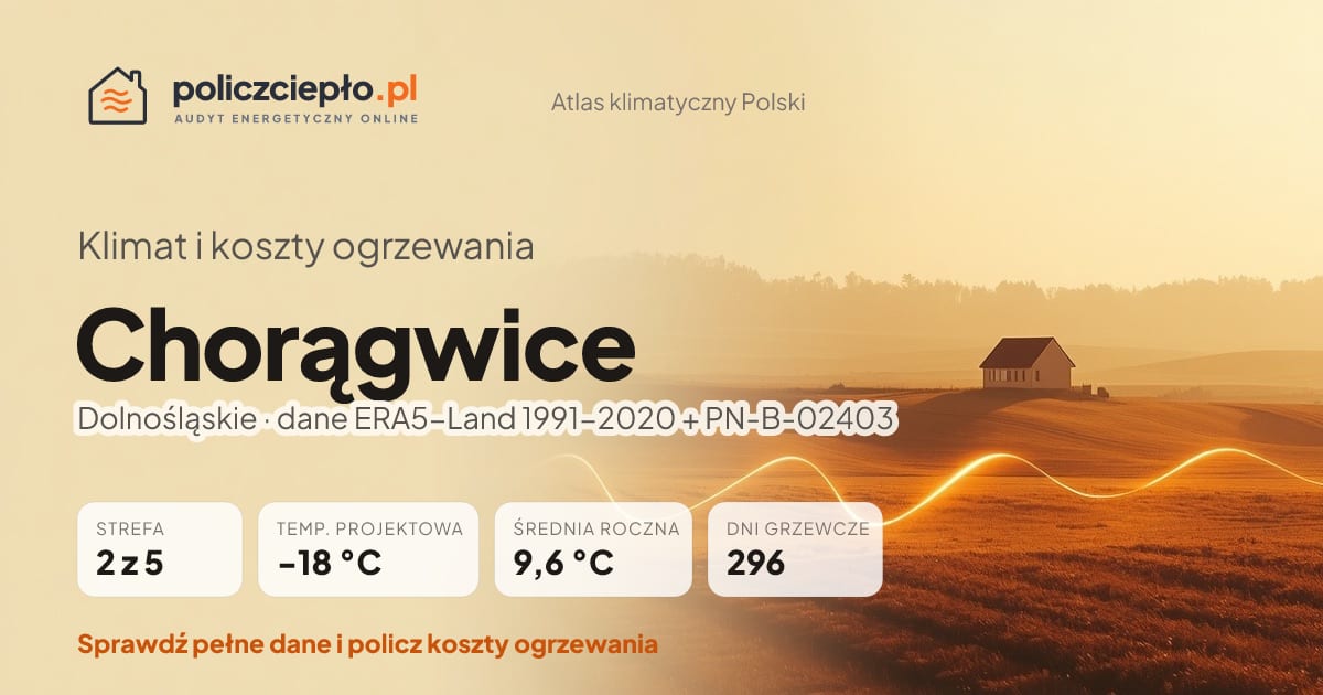 Klimat Chorągwice (Dolnośląskie) - infografika: strefa klimatyczna 2, temperatura projektowa -18 °C, średnia roczna 9.6 °C, 296 dni grzewczych rocznie