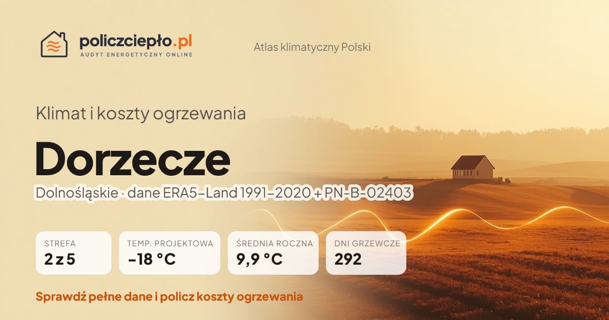Klimat Dorzecze (Dolnośląskie) - infografika: strefa klimatyczna 2, temperatura projektowa -18 °C, średnia roczna 9.9 °C, 292 dni grzewczych rocznie