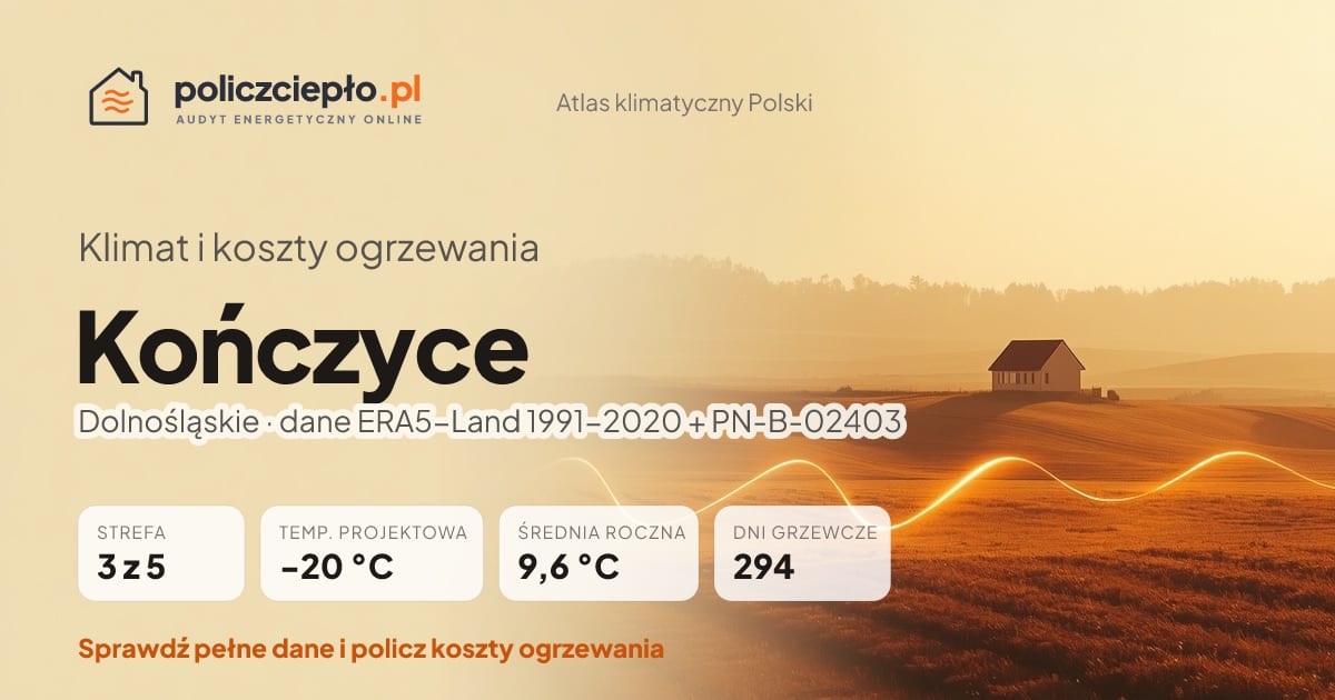 Klimat Kończyce (Dolnośląskie) - infografika: strefa klimatyczna 3, temperatura projektowa -20 °C, średnia roczna 9.6 °C, 294 dni grzewczych rocznie