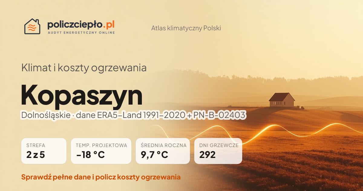 Klimat Kopaszyn (Dolnośląskie) - infografika: strefa klimatyczna 2, temperatura projektowa -18 °C, średnia roczna 9.7 °C, 292 dni grzewczych rocznie