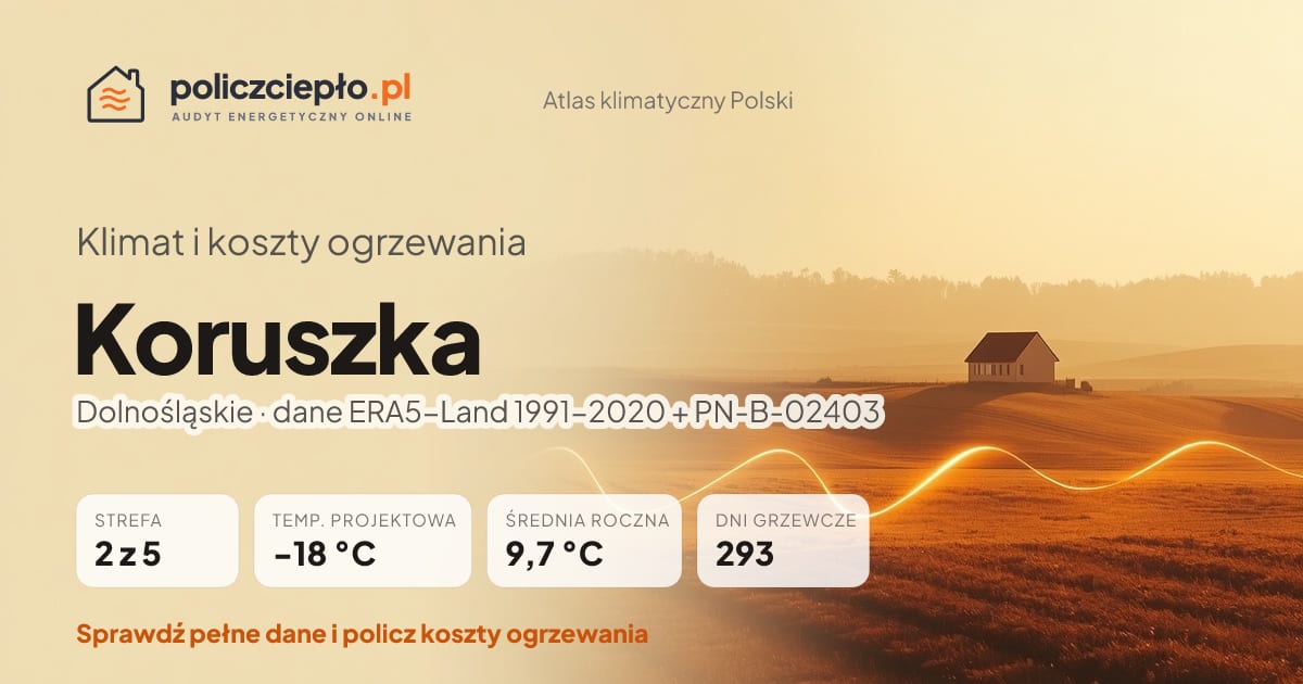 Klimat Koruszka (Dolnośląskie) - infografika: strefa klimatyczna 2, temperatura projektowa -18 °C, średnia roczna 9.7 °C, 293 dni grzewczych rocznie
