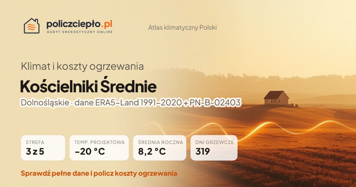 Klimat Kościelniki Średnie (Dolnośląskie) - infografika: strefa klimatyczna 3, temperatura projektowa -20 °C, średnia roczna 8.2 °C, 319 dni grzewczych rocznie