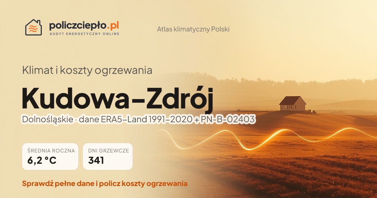Klimat Kudowa-Zdrój (Dolnośląskie) - infografika: średnia roczna 6.2 °C, 341 dni grzewczych rocznie