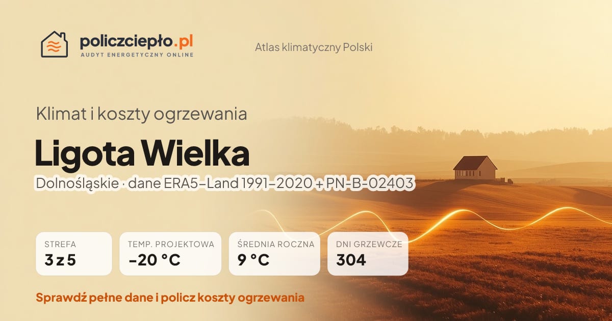 Klimat Ligota Wielka (Dolnośląskie) - infografika: strefa klimatyczna 3, temperatura projektowa -20 °C, średnia roczna 9 °C, 304 dni grzewczych rocznie