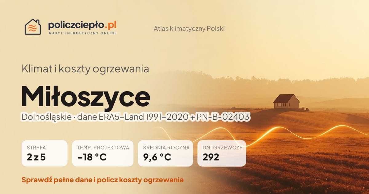 Klimat Miłoszyce (Dolnośląskie) - infografika: strefa klimatyczna 2, temperatura projektowa -18 °C, średnia roczna 9.6 °C, 292 dni grzewczych rocznie