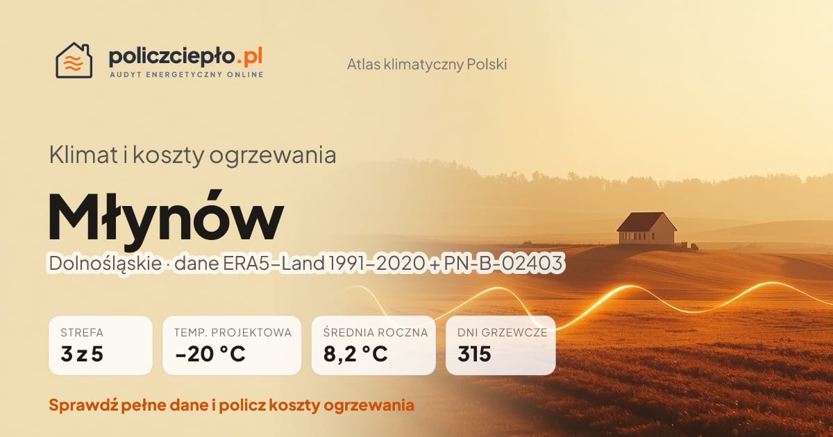 Klimat Młynów (Dolnośląskie) - infografika: strefa klimatyczna 3, temperatura projektowa -20 °C, średnia roczna 8.2 °C, 315 dni grzewczych rocznie