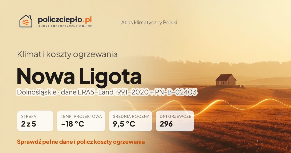 Klimat Nowa Ligota (Dolnośląskie) - infografika: strefa klimatyczna 2, temperatura projektowa -18 °C, średnia roczna 9.5 °C, 296 dni grzewczych rocznie