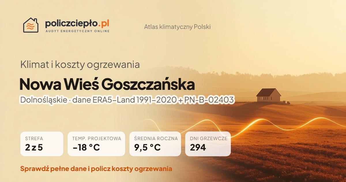 Klimat Nowa Wieś Goszczańska (Dolnośląskie) - infografika: strefa klimatyczna 2, temperatura projektowa -18 °C, średnia roczna 9.5 °C, 294 dni grzewczych rocznie