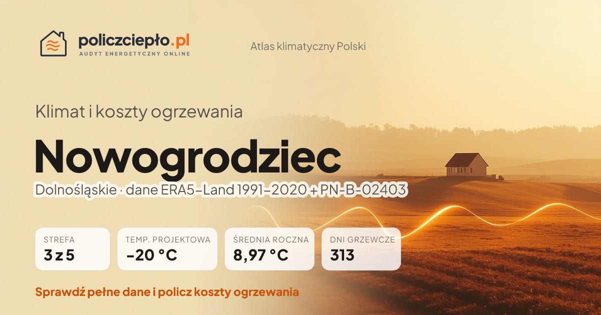 Klimat Nowogrodziec (Dolnośląskie) - infografika: strefa klimatyczna 3, temperatura projektowa -20 °C, średnia roczna 8.97 °C, 313 dni grzewczych rocznie