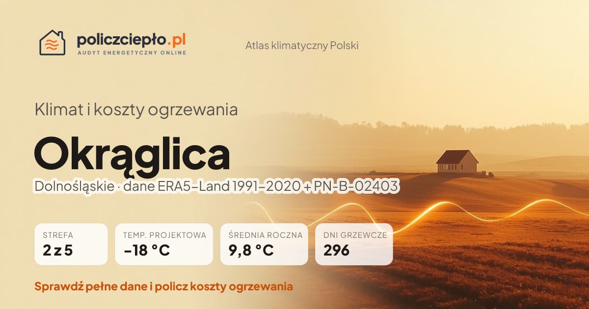 Klimat Okrąglica (Dolnośląskie) - infografika: strefa klimatyczna 2, temperatura projektowa -18 °C, średnia roczna 9.8 °C, 296 dni grzewczych rocznie