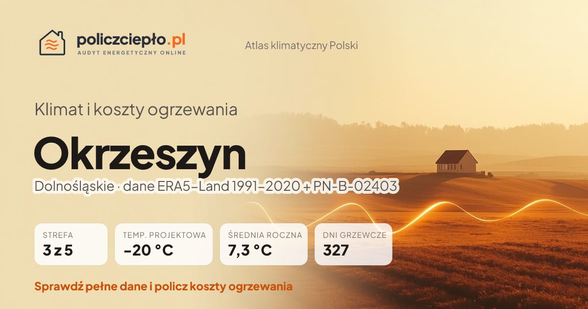 Klimat Okrzeszyn (Dolnośląskie) - infografika: strefa klimatyczna 3, temperatura projektowa -20 °C, średnia roczna 7.3 °C, 327 dni grzewczych rocznie