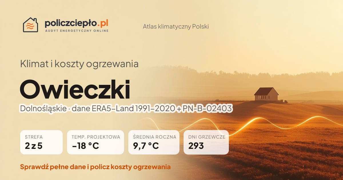 Klimat Owieczki (Dolnośląskie) - infografika: strefa klimatyczna 2, temperatura projektowa -18 °C, średnia roczna 9.7 °C, 293 dni grzewczych rocznie