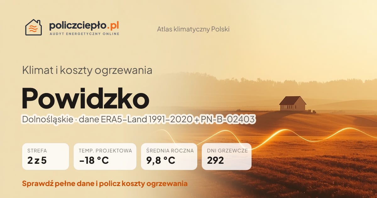 Klimat Powidzko (Dolnośląskie) - infografika: strefa klimatyczna 2, temperatura projektowa -18 °C, średnia roczna 9.8 °C, 292 dni grzewczych rocznie