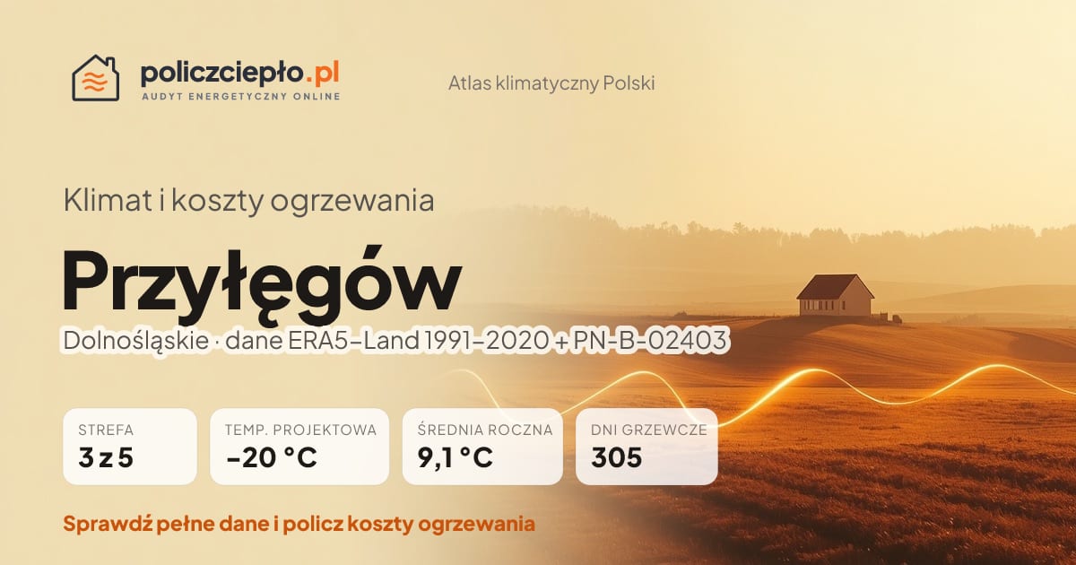 Klimat Przyłęgów (Dolnośląskie) - infografika: strefa klimatyczna 3, temperatura projektowa -20 °C, średnia roczna 9.1 °C, 305 dni grzewczych rocznie