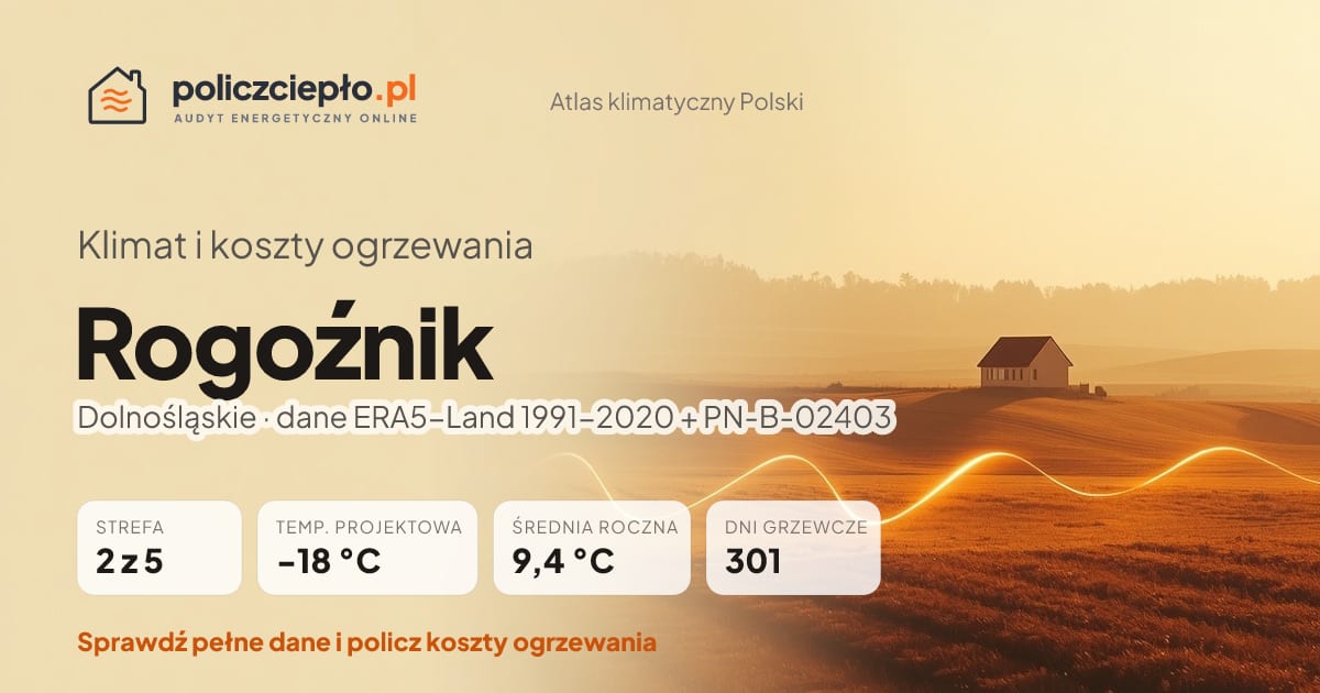 Klimat Rogoźnik (Dolnośląskie) - infografika: strefa klimatyczna 2, temperatura projektowa -18 °C, średnia roczna 9.4 °C, 301 dni grzewczych rocznie