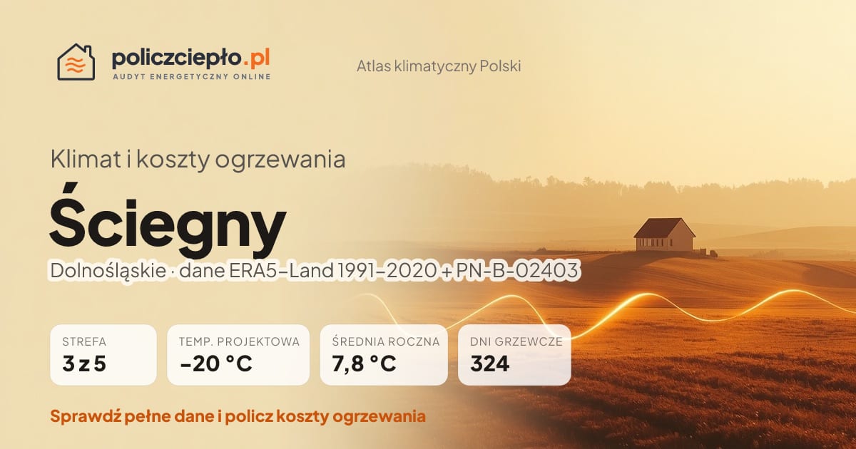 Klimat Ściegny (Dolnośląskie) - infografika: strefa klimatyczna 3, temperatura projektowa -20 °C, średnia roczna 7.8 °C, 324 dni grzewczych rocznie